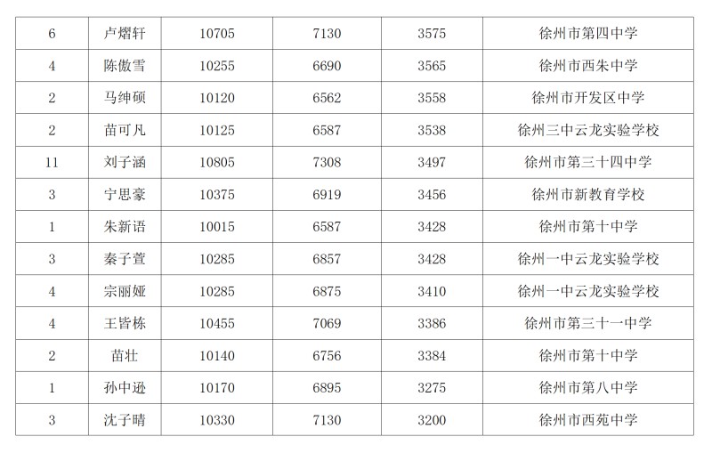 期末考试大市进步位次2000名以上名单_05.jpg