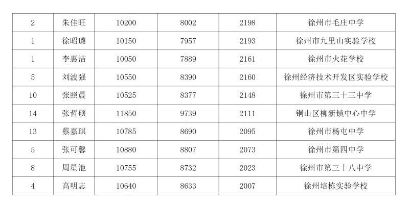 期末考试大市进步位次2000名以上名单_10.jpg
